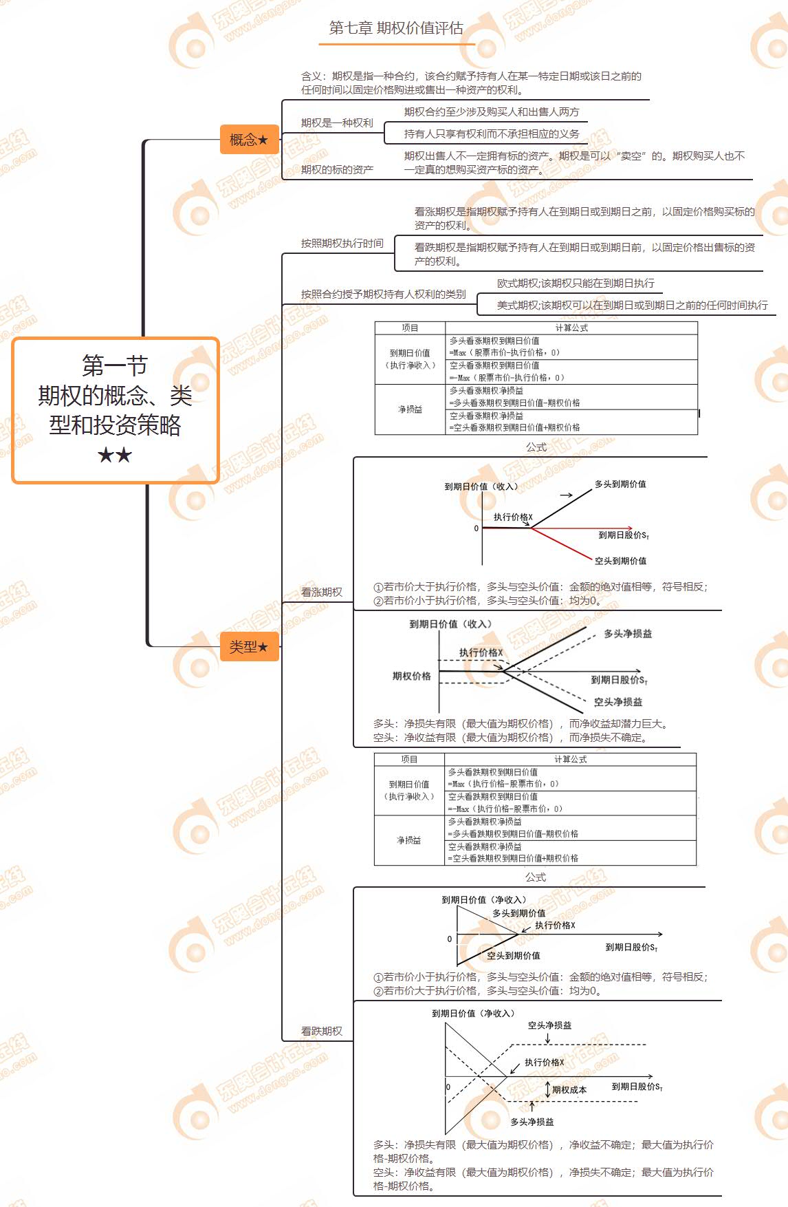 第一節(jié) 期權(quán)的概念、類型和投資策略★★