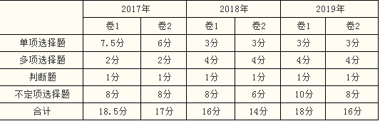 近三年題型分值分布