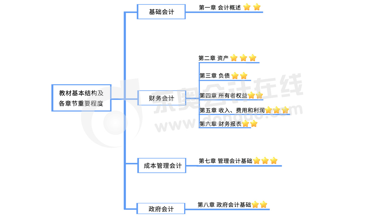 《初級(jí)會(huì)計(jì)實(shí)務(wù)》教材結(jié)構(gòu)