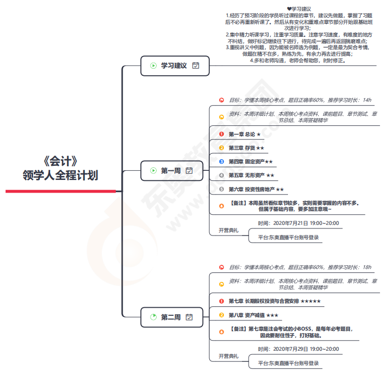 《會(huì)計(jì)》領(lǐng)學(xué)人全程計(jì)劃