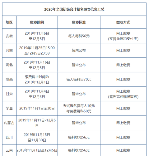 初級報名費用