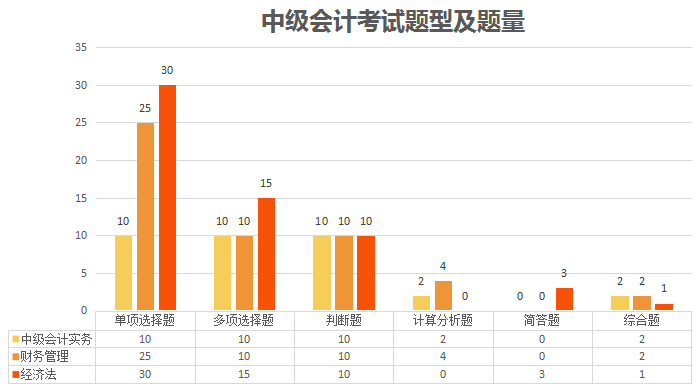 中級會計考試題型