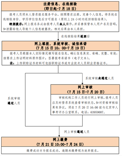 高級(jí)考試報(bào)名流程圖