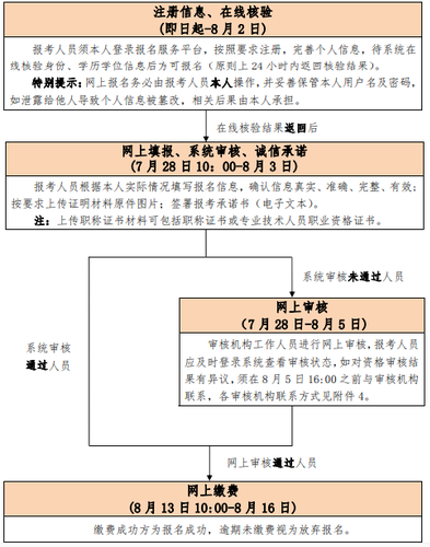 初,、中級(jí)考試報(bào)名流程圖