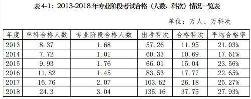 注會通過率