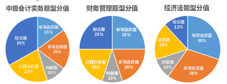 題型分值