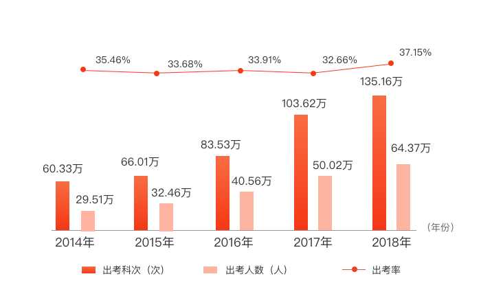 出考率