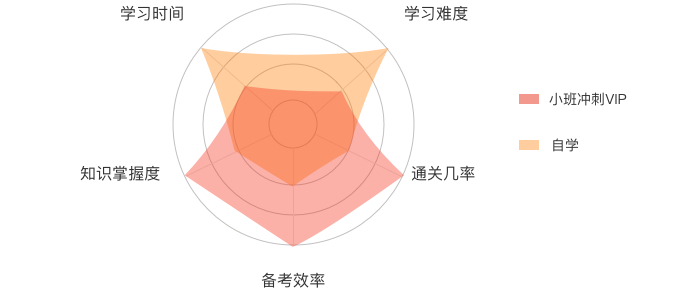 自學(xué)vs報(bào)班