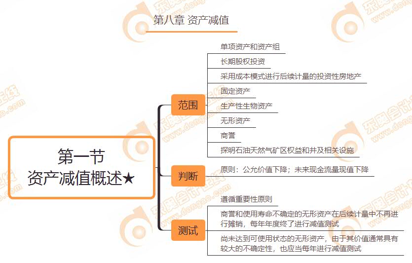 第一節(jié) 資產(chǎn)減值概述★