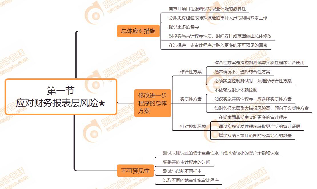 第一節(jié) 應(yīng)對財務(wù)報表層風險★