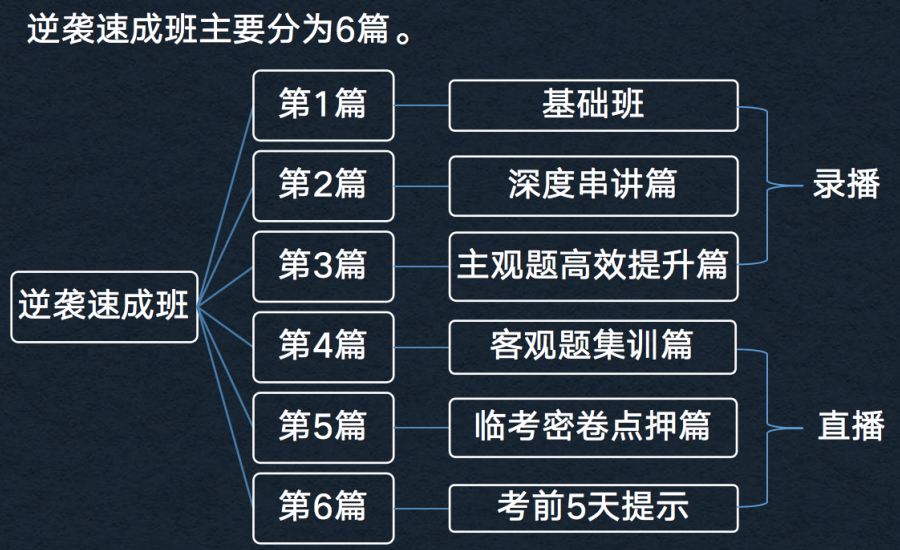 逆襲提分班簡(jiǎn)介