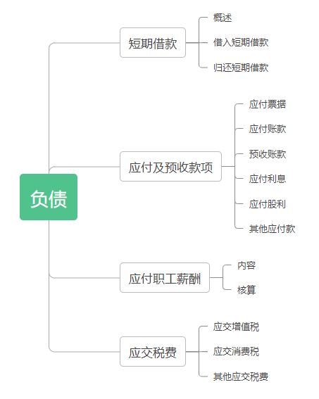 初級(jí)會(huì)計(jì)實(shí)務(wù)第三章思維導(dǎo)圖