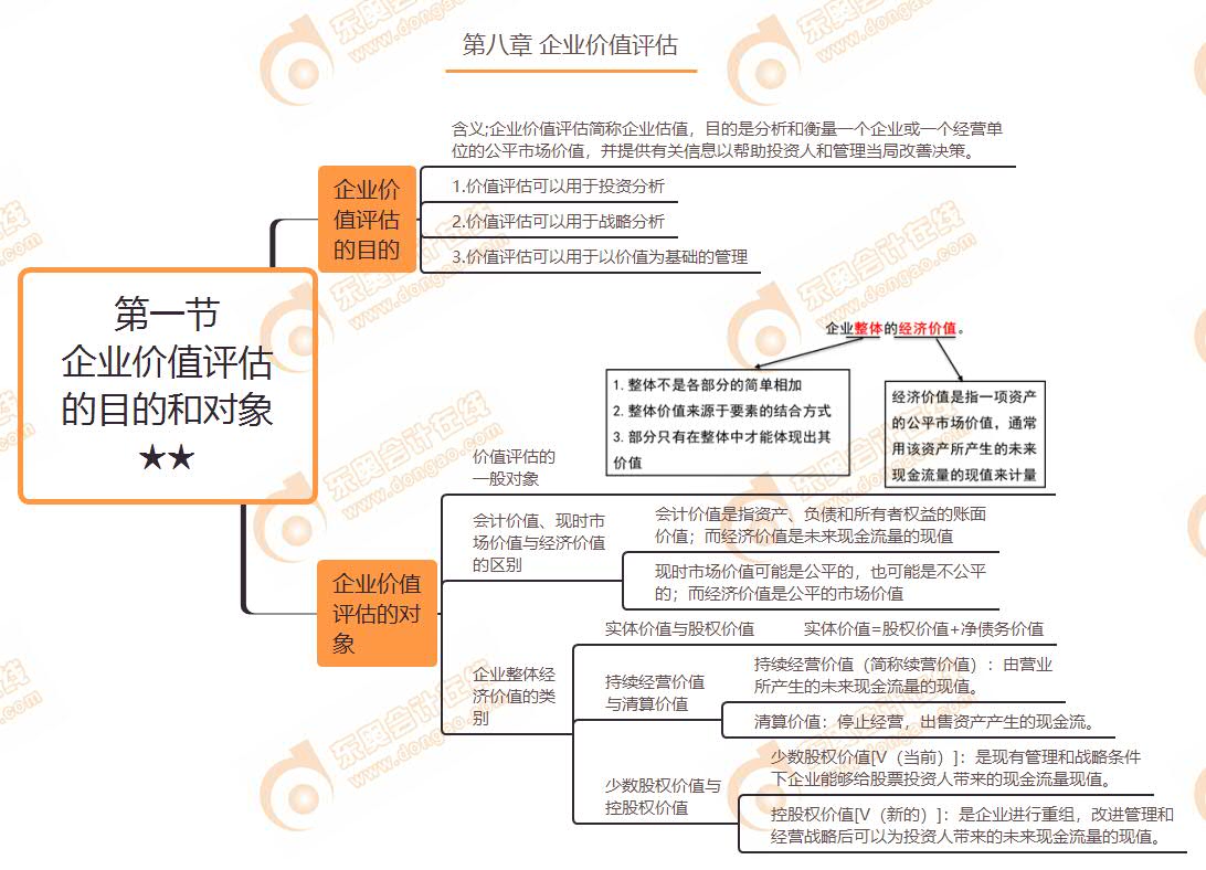 第一節(jié) 企業(yè)價(jià)值評估的目的和對象★★