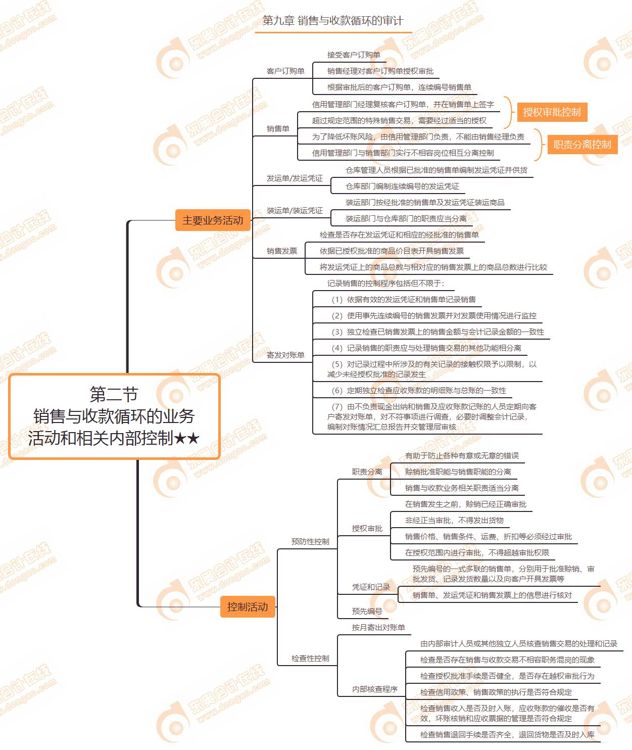 第二節(jié) 銷售與收款循環(huán)的業(yè)務(wù)活動和相關(guān)內(nèi)部控制★★