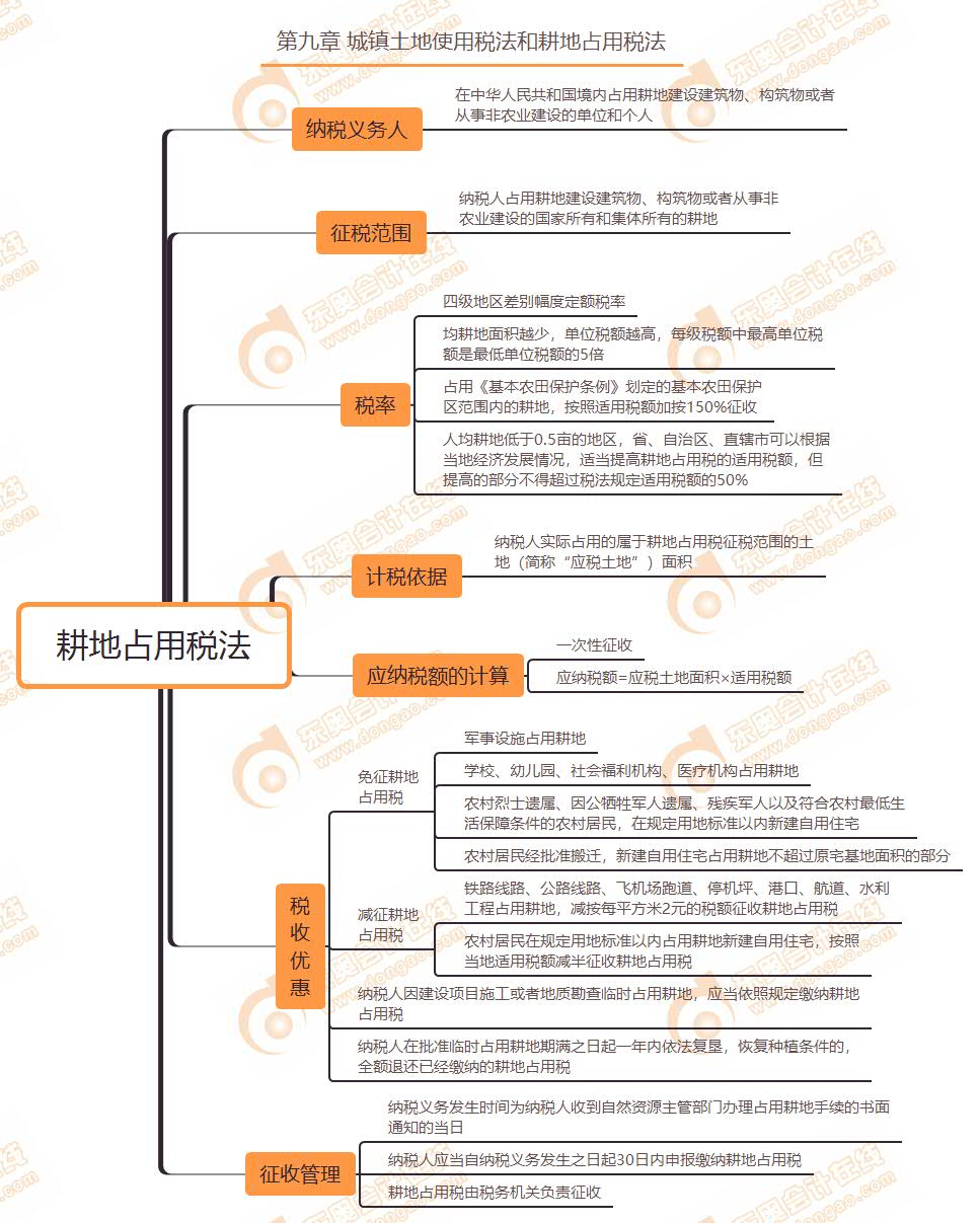 耕地占用稅法