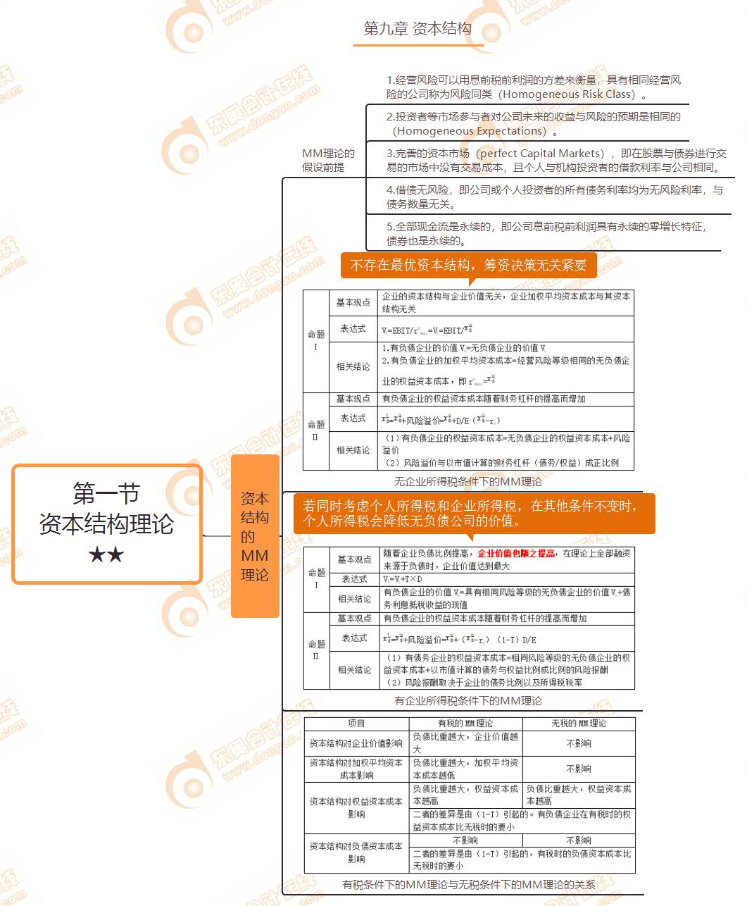 第一節(jié) 資本結構理論★★