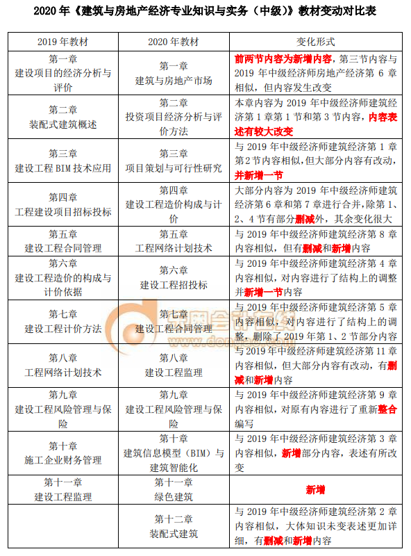 2020年中級經(jīng)濟(jì)師《建筑與房地產(chǎn)》教材變化