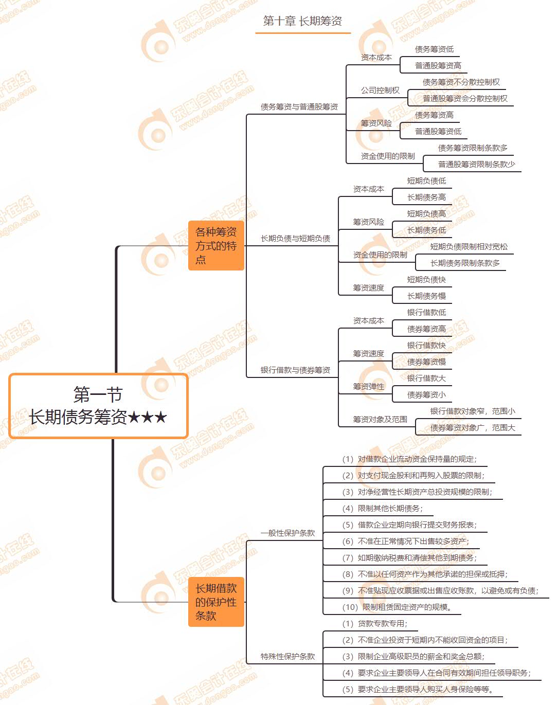 第一節(jié) 長期債務(wù)籌資★★★