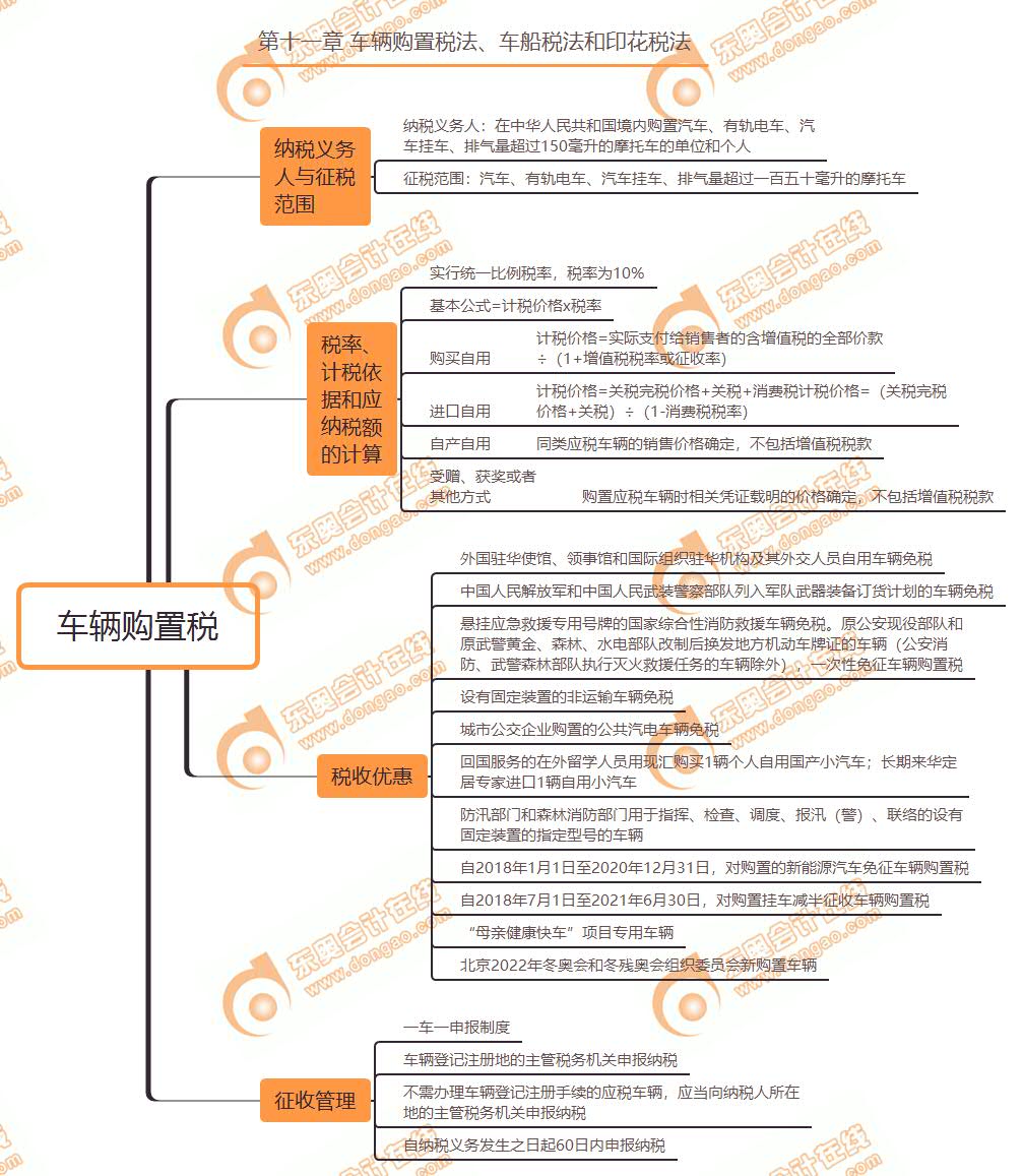 車輛購(gòu)置稅