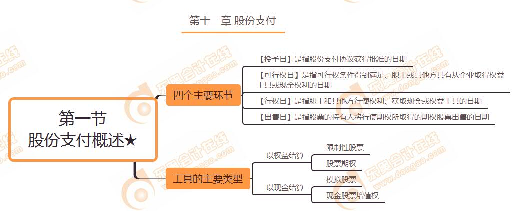 第一節(jié) 股份支付概述★