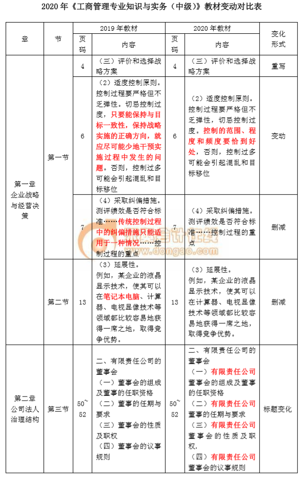 2020年中級(jí)經(jīng)濟(jì)師《工商管理》教材變化