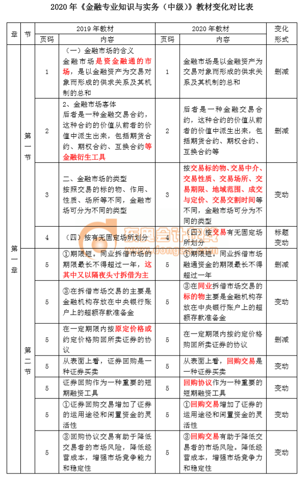 2020年中級(jí)經(jīng)濟(jì)師《金融》教材變化