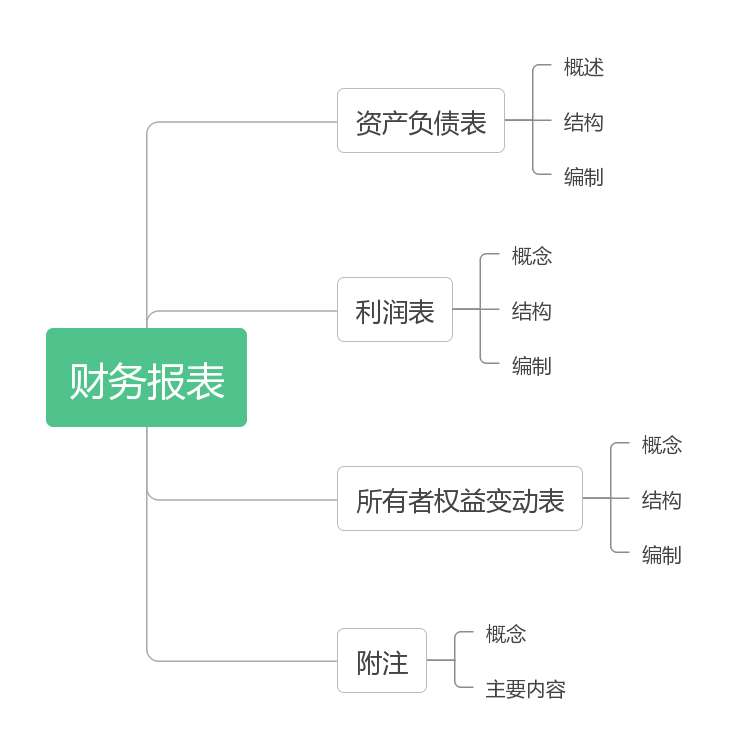 初級會計實務(wù)第六章思維導(dǎo)圖