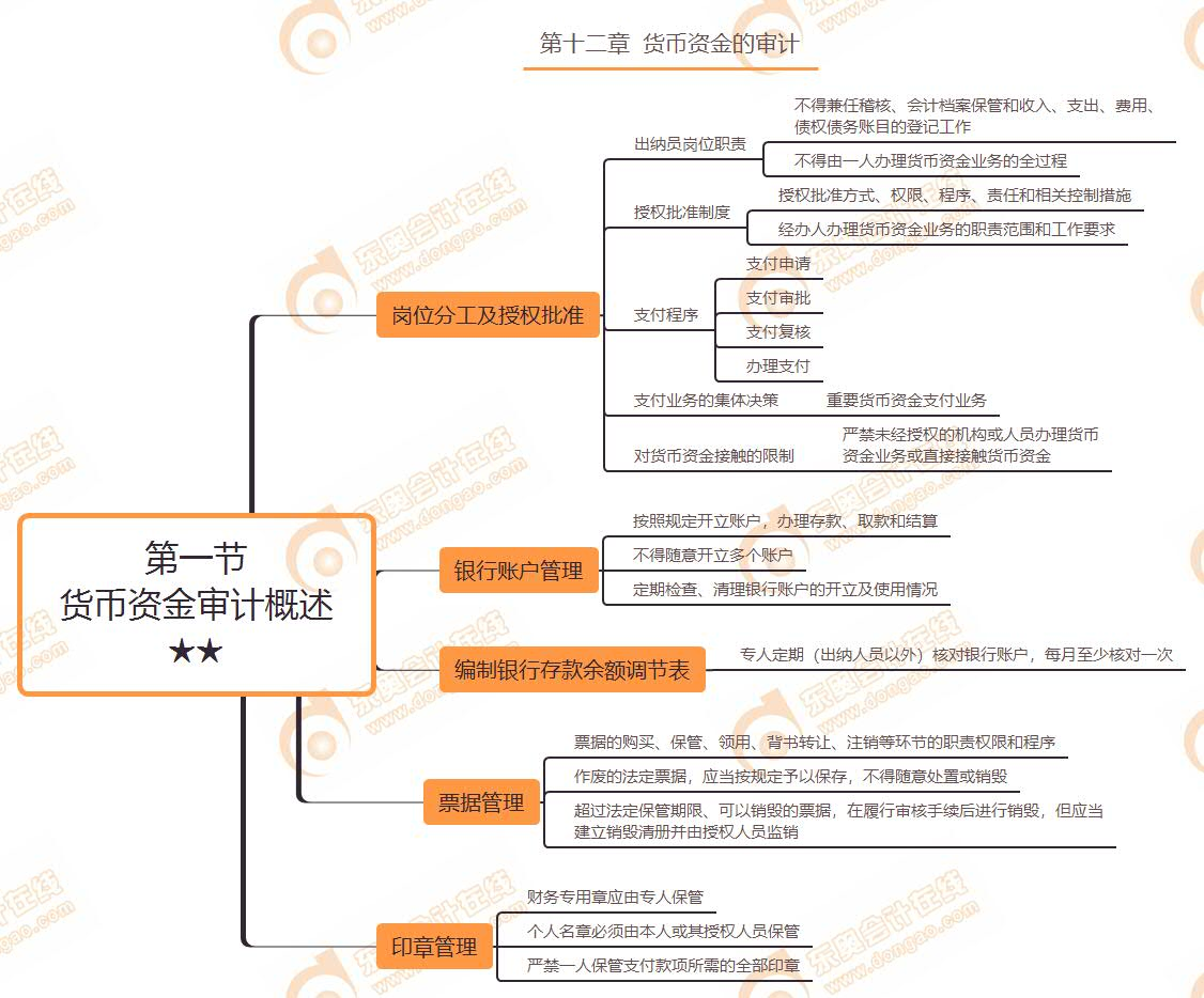 第一節(jié)  貨幣資金審計(jì)概述