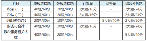 稅務(wù)師題型得分規(guī)則