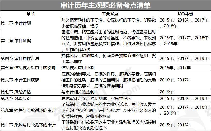 審計歷年主觀題必備考點清單