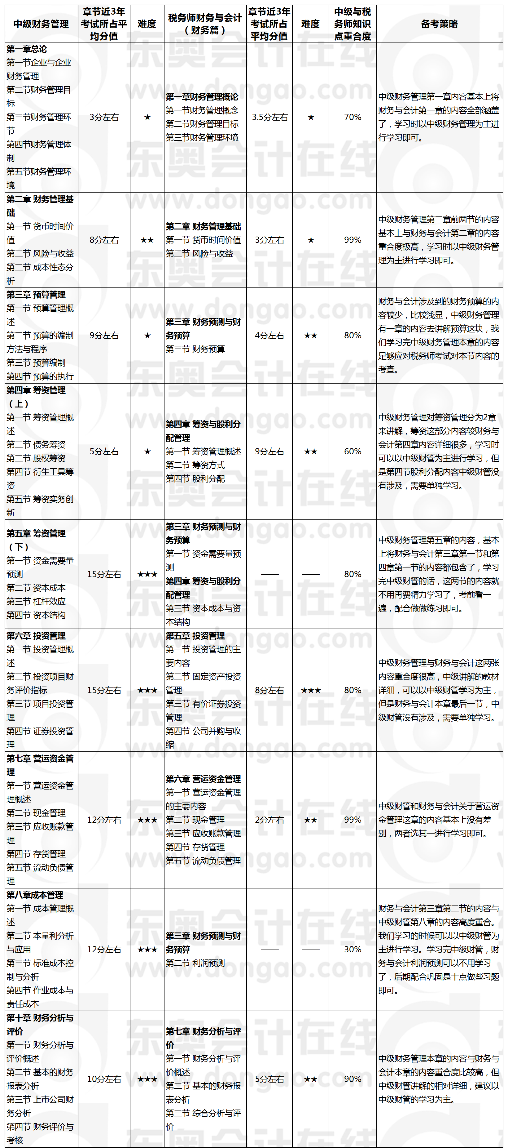 財務管理VS財務與會計