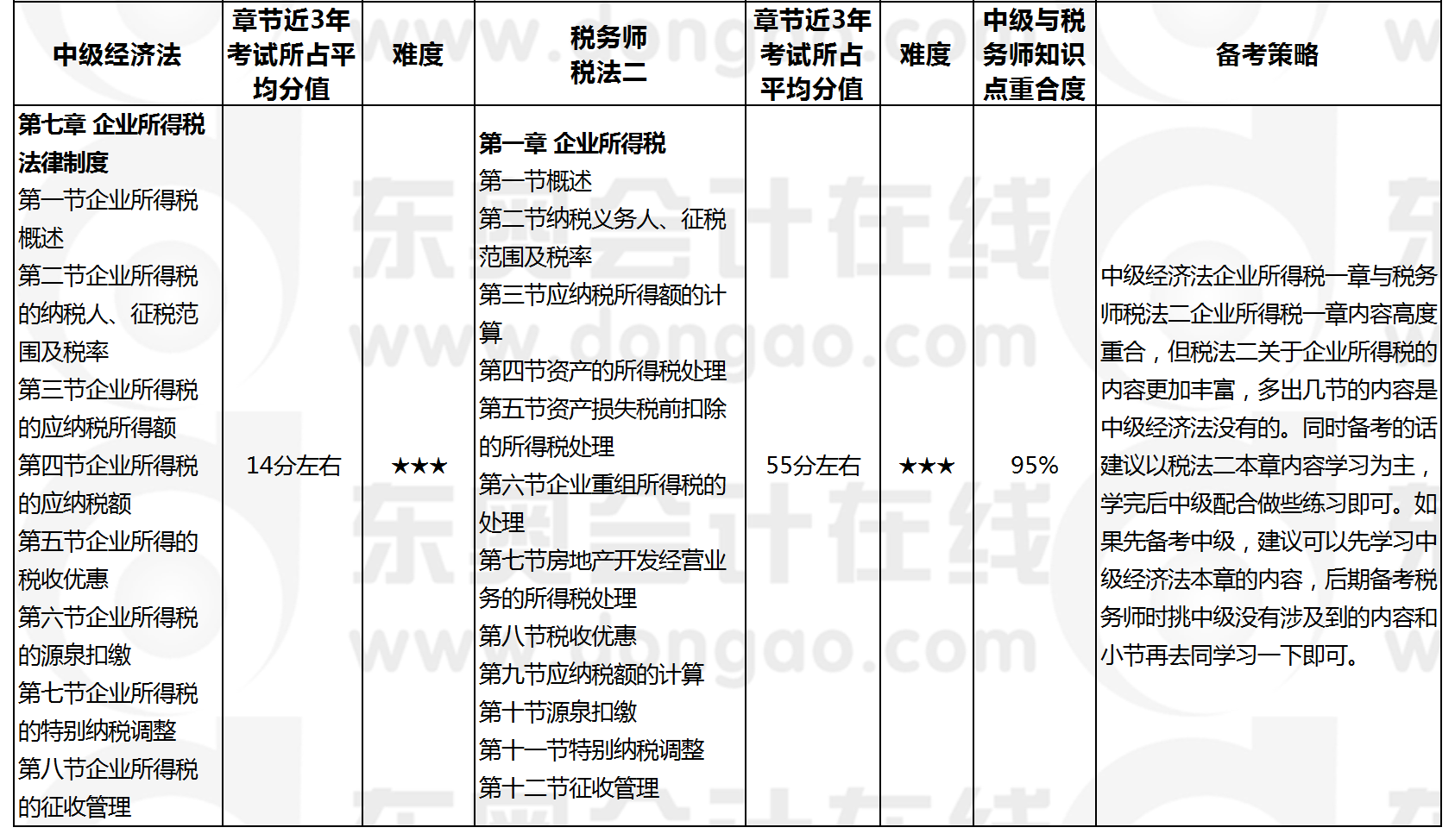 經(jīng)濟法VS稅法二