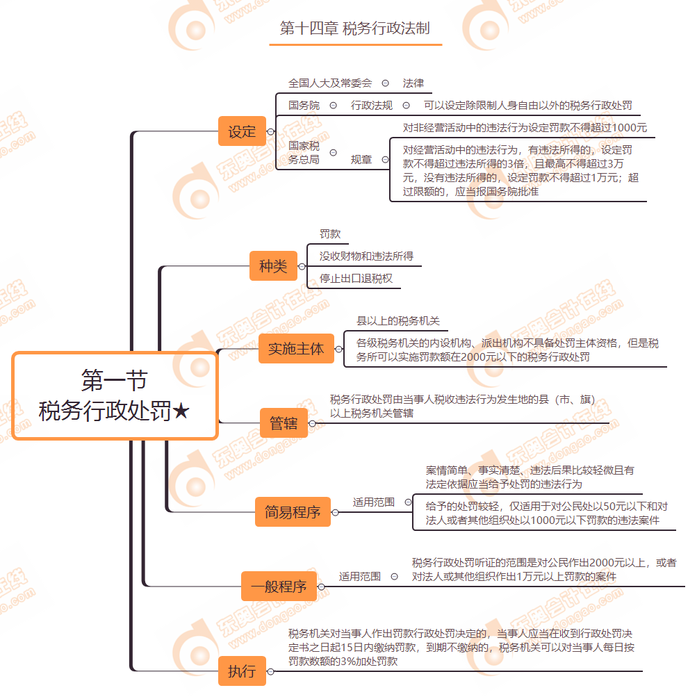 第十四章 第一節(jié) 稅務(wù)行政處罰★