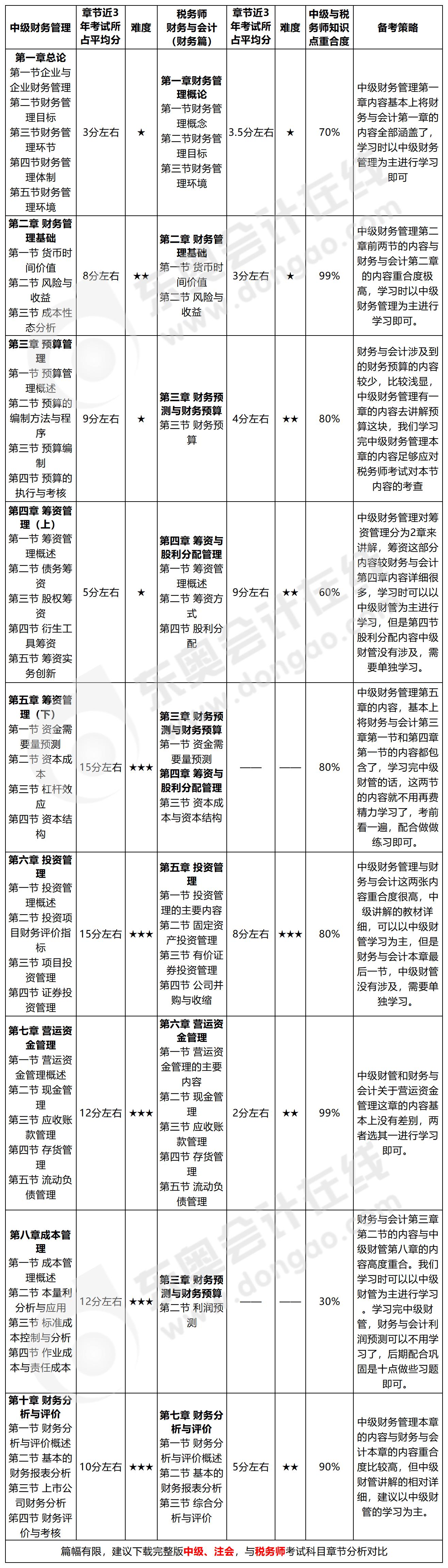 中級+稅務(wù)師搭配學(xué)習(xí)