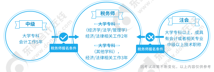 稅務(wù)師報名條件