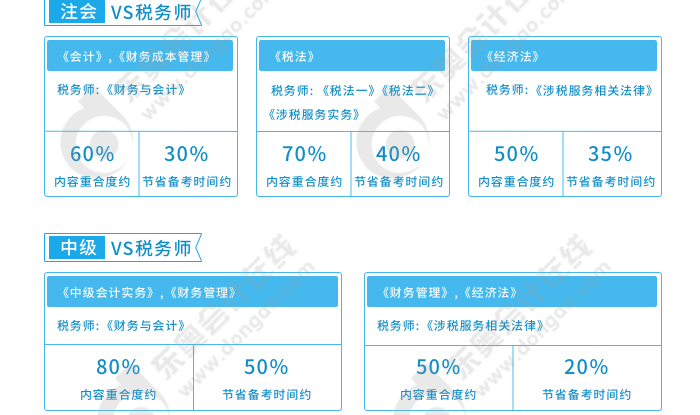 稅務(wù)師科目搭配