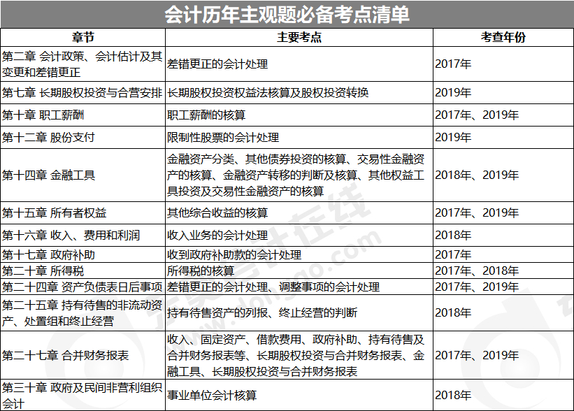 會計歷年主觀題必備考點清單