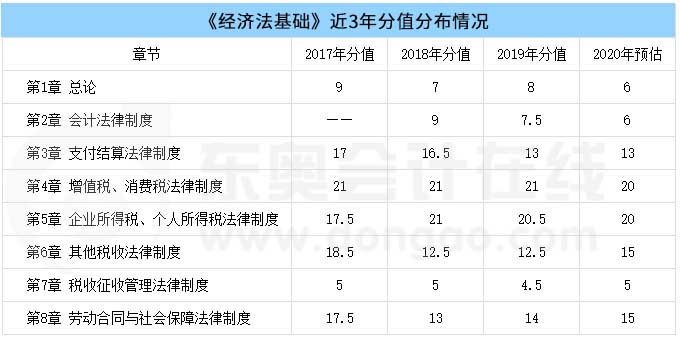 《經(jīng)濟(jì)法基礎(chǔ)》章節(jié)重要程度