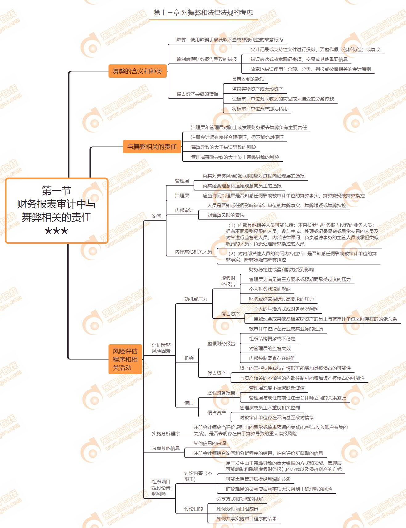 第一節(jié) 財(cái)務(wù)報(bào)表審計(jì)中與舞弊相關(guān)的責(zé)任★★★