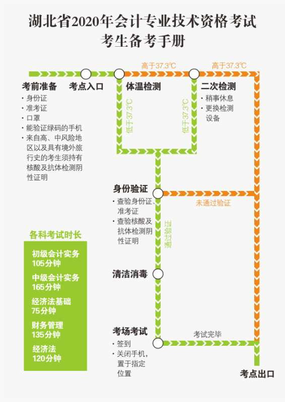 湖北省2020年初級(jí)會(huì)計(jì)考生備考手冊(cè)