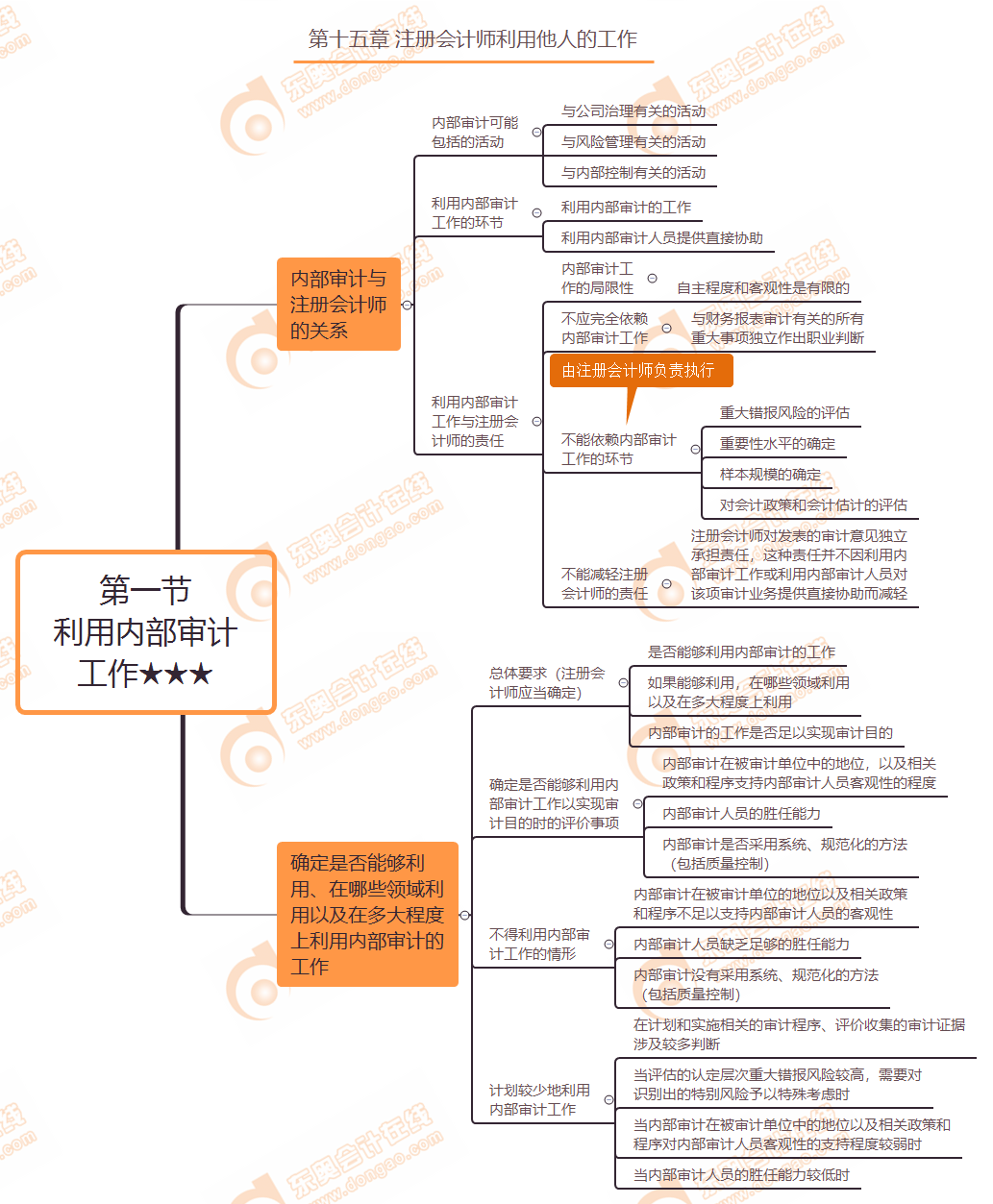 第一節(jié) 利用內(nèi)部審計工作★★★