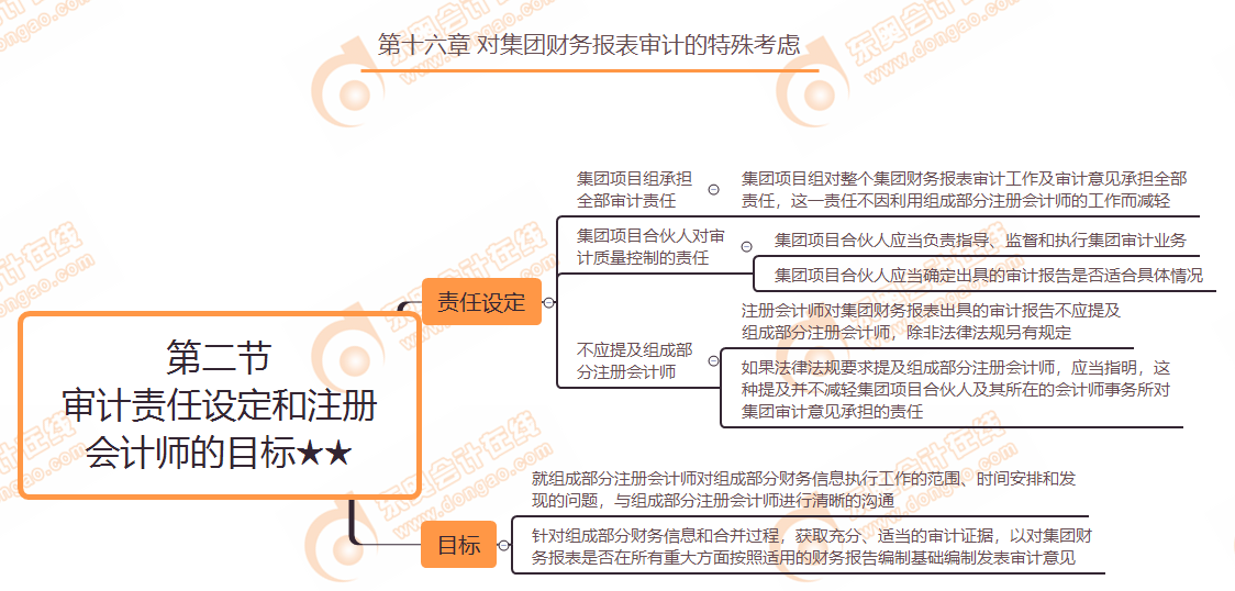 第二節(jié) 審計責(zé)任設(shè)定和注冊會計師的目標(biāo)★★