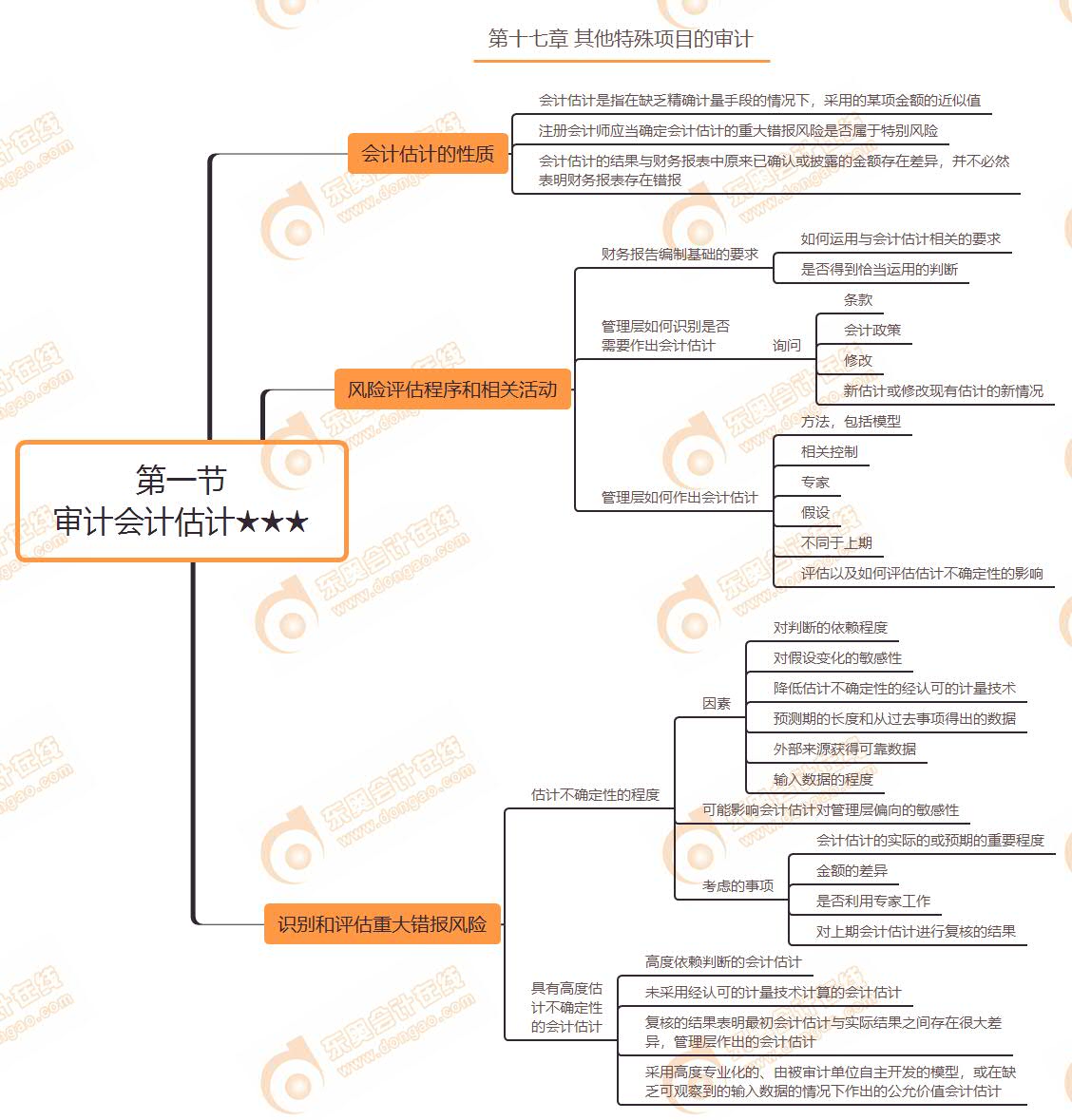 第一節(jié) 審計會計估計★★★