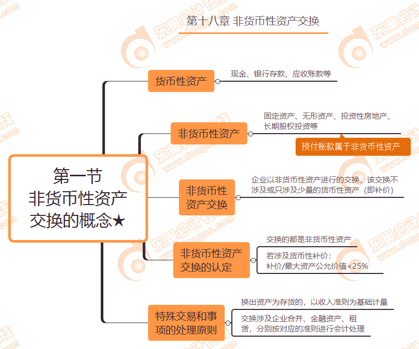 第一節(jié) 非貨幣性資產(chǎn)交換的概念★