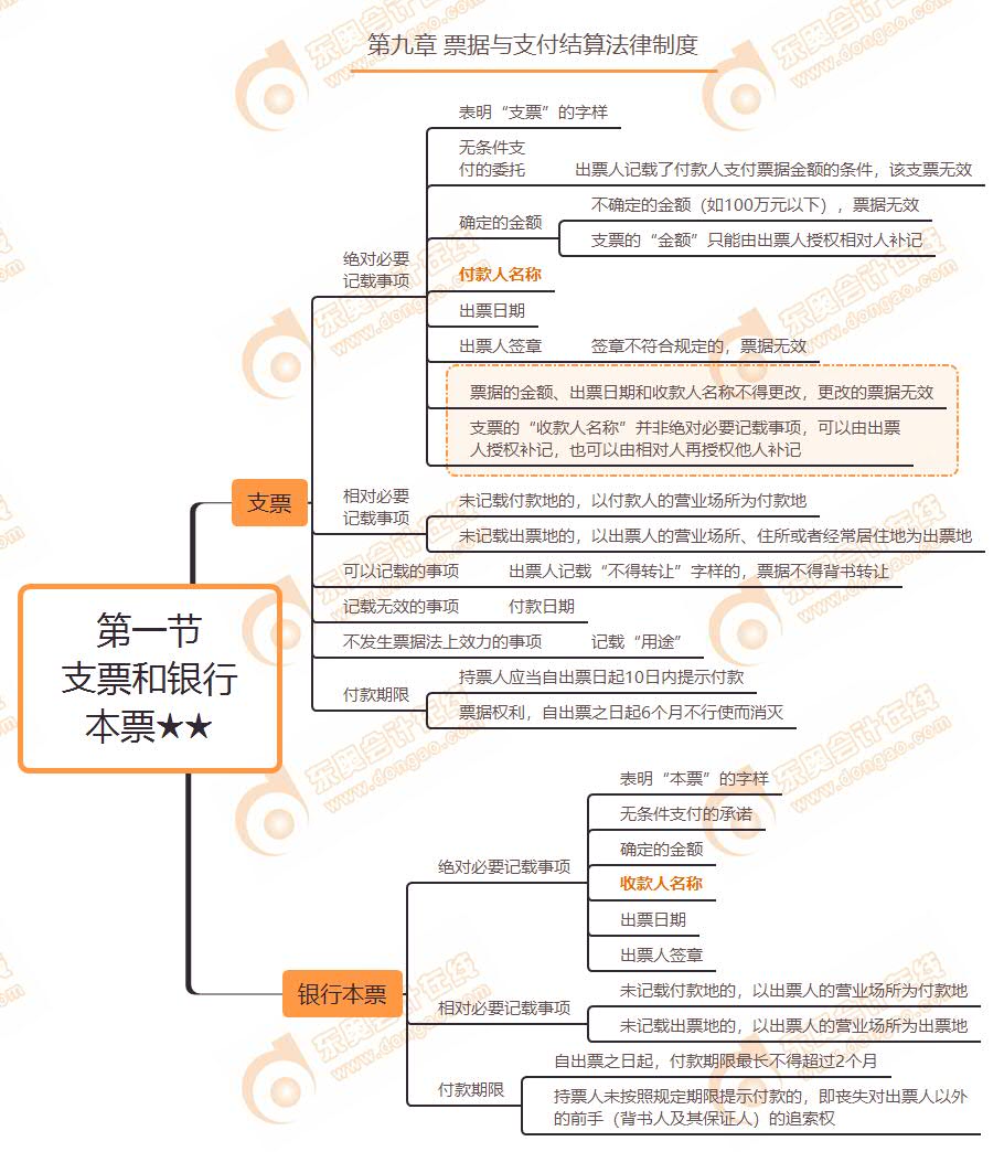 第一節(jié) 支票和銀行本票★★