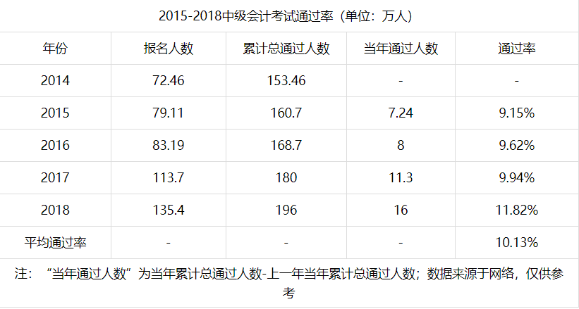 中級會計通過率