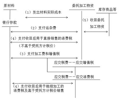 委托外單位加工的存貨