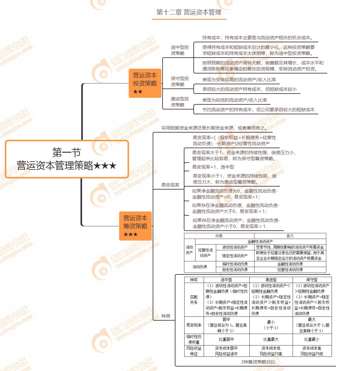 第一節(jié) 營運資本管理策略★★★