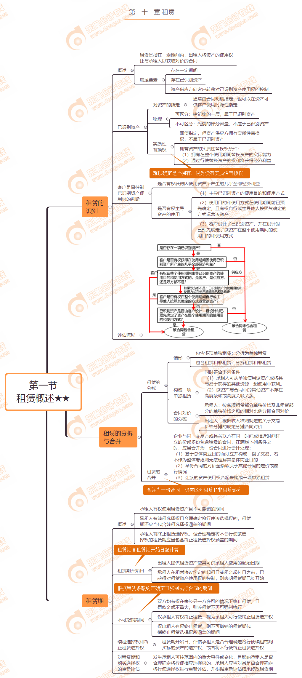 第一節(jié)-租賃概述