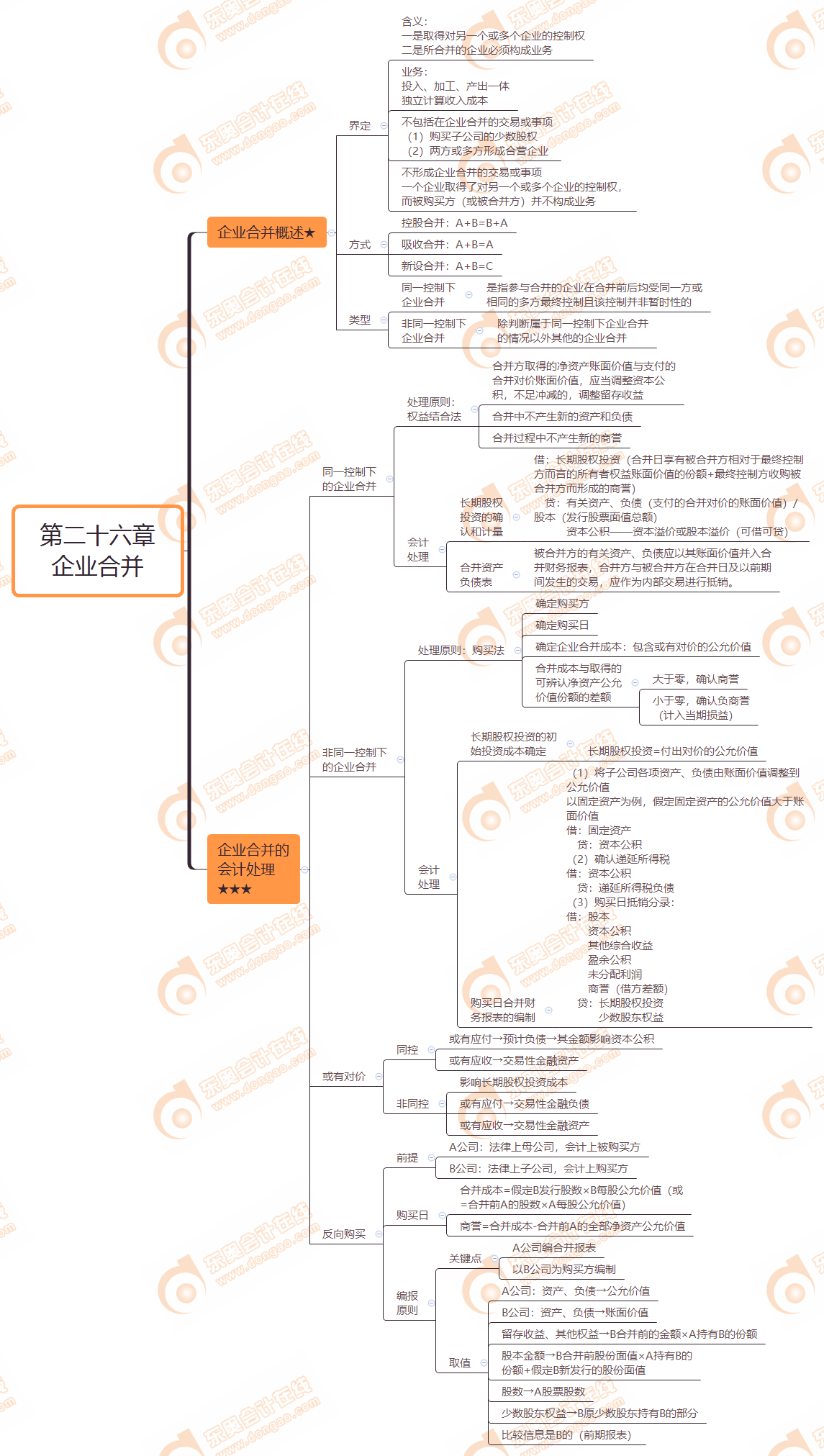 企業(yè)合并